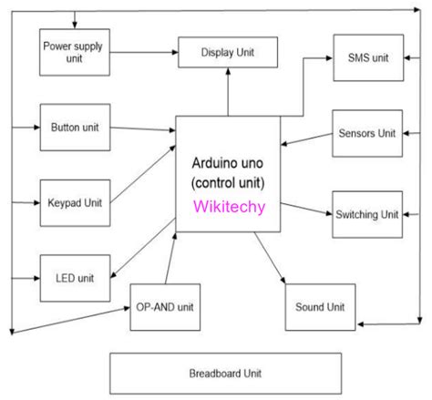 What Is Arduino Arduino Programming Arduino Tutorial Wikitechy