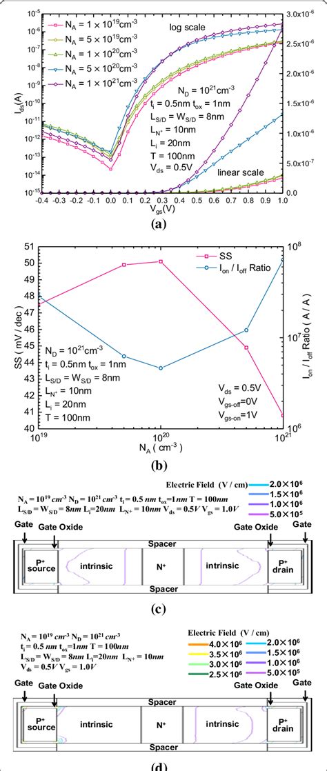 A I Ds V Gs Transfer Characteristics B Variation In SS And I On I