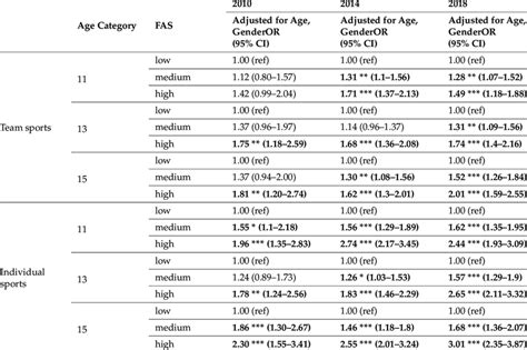 Odd Ratios Sample Divided Into 3 Age Categories Adjusted For Age And