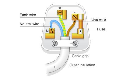 In a plug, the blue neutral wire goes to the left, the brown live wire to the right and the green and yellow striped earth wire to the top. BBC - Standard Grade Bitesize Physics - From the wall ...