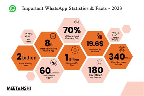 Whatsapp Statistics 2023 Usage Users Revenue And More