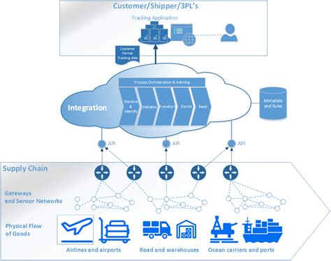 How To Use Internet Of Things In Supply Chain Management