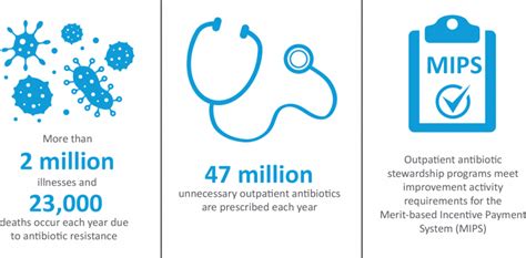 Antibiotic Stewardship Chart