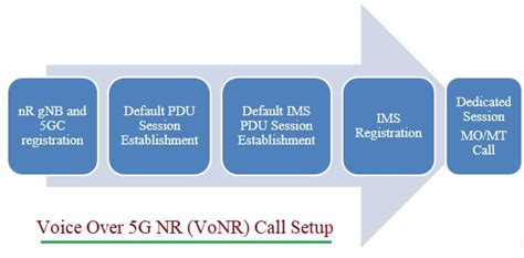 Voice Over 5g Nr Call Flow Vonr Call Setup Architecture