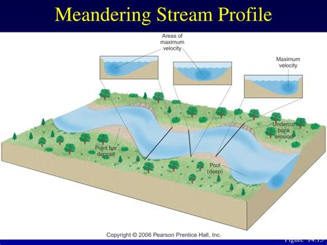 Meandering Stream Diagram Rock Wiring