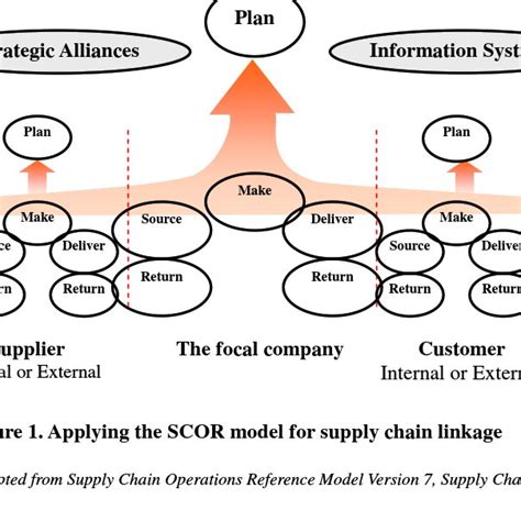 Applying The Scor Model For Supply Chain Linkage Download Scientific