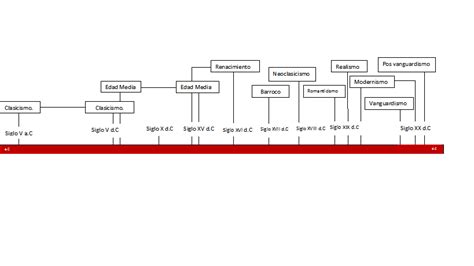 Movimientos Literarios Linea Del Tiempo