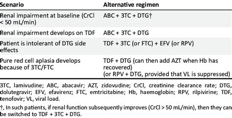 Recommended Alternative Initial Antiretroviral Therapy Regimens In