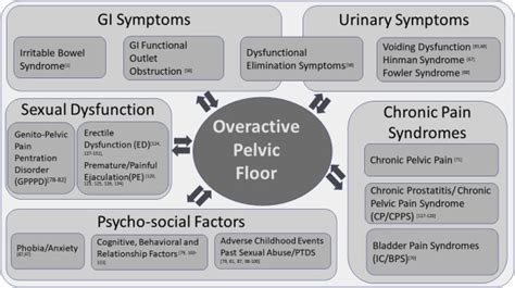 What Causes Hypertonic Pelvic Floor Dysfunction