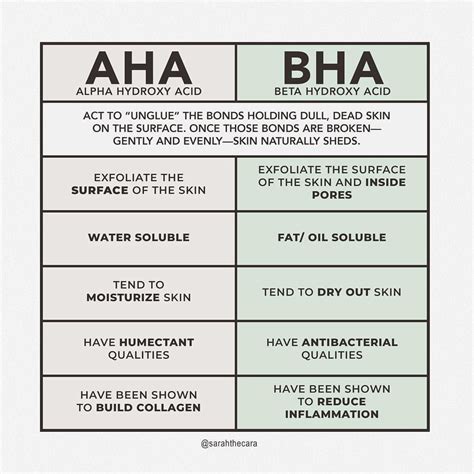 Ahas Vs Bhas Acids For Your Skin Explained Lifewithpriswong