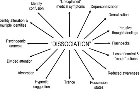 psychological dissociation signs that someone is dissociating succed