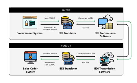 What Is Edi A Guide To Electronic Data Interchange Aayu Blog