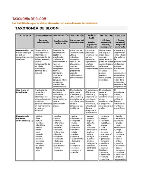 TaxonomÍa De Bloom Taxonomía Biología Conocimiento