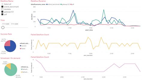Build Your First Power Bi Report And Dashboard Using Dataverse Table Sexiz Pix