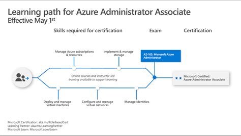 Microsoft Certification Paths For Azure And Microsoft 365 In 2019