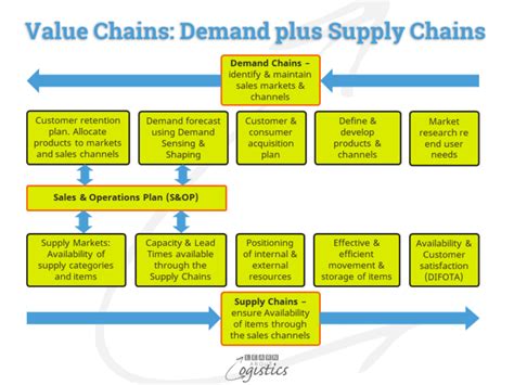 Achieve Improved Value Added Through Your Supply Chains Learn About