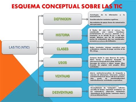 Mapas Conceptuales Sobre Las Tics Tecnologias De La Información Y