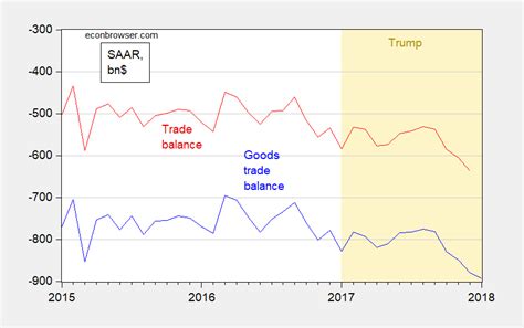 January Goods Trade Balance Dives Econbrowser