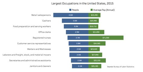 Top 10 Largest Occupations In The United States Dominated By Jobs That