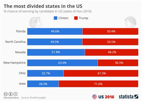 Chart The Most Divided States In The Us Statista