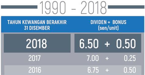 Its latest dividend was paid on 1 september 2019. Amanah Saham Malaysia Dividend History