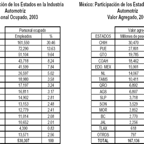 Participaci N De Los Estados En La Industria Automotriz Mexicana