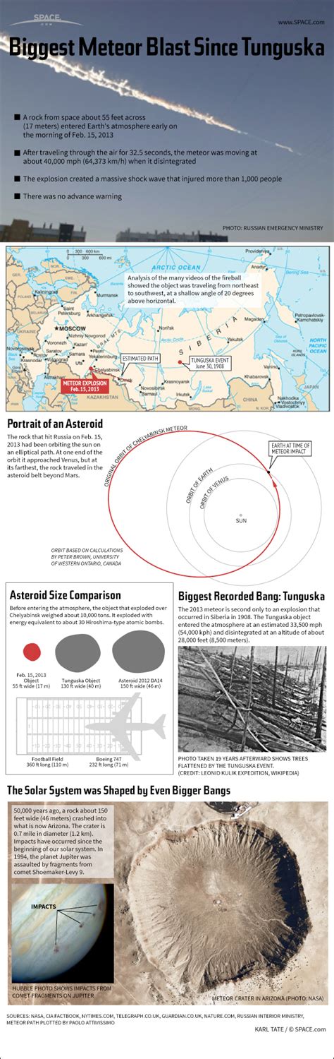Huge Russian Meteor Blast Is Biggest Since 1908 Infographic