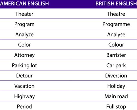 The Differences Between American And British English Download