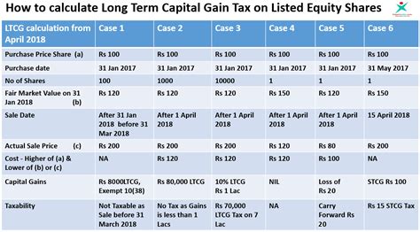 How to calculate Long Term Capital Gain Tax on Equity Shares and Mutual ...