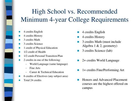 Ppt High School Vs Recommended Minimum 4 Year College Requirements