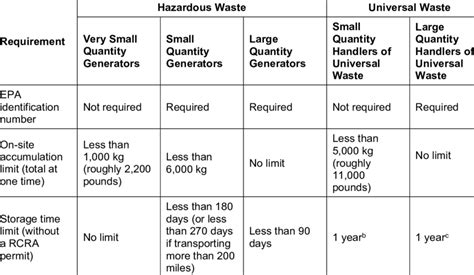 Federal Hazardous Waste Generator And Universal Waste Handler