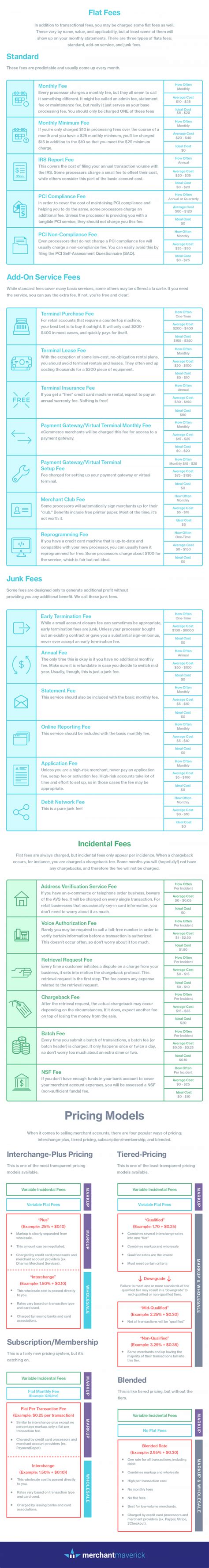 The most common credit and debit cards used (visa and mastercard) generally carry the base rate credit card transaction fees in your contract. Infographic: Learn About Credit Card Processing Fees & Rates