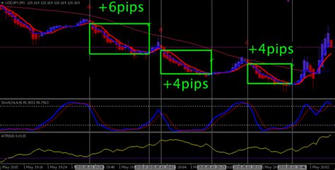 Forex 1 Minute Scalping Strategy Forex Trading Bonus