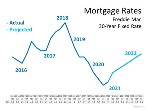 Planning To Move You Can Still Secure A Low Mortgage Rate On Your Next