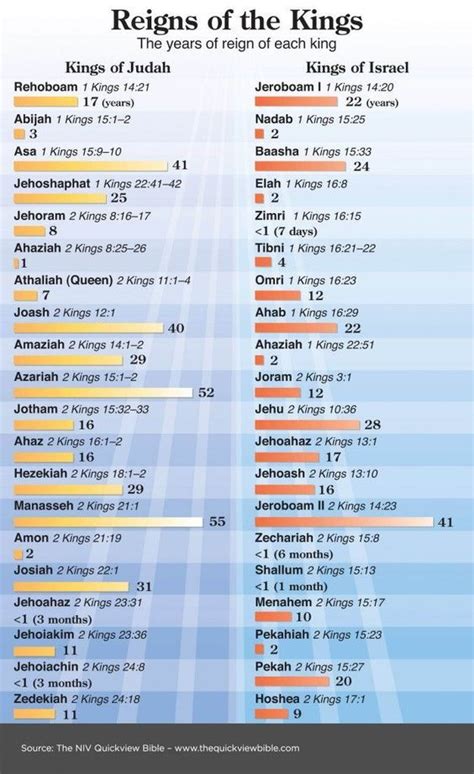 Kings And Prophets Of Israel And Judah Chart