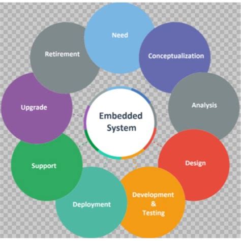 Firmware Development For Embedded Systems