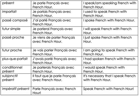 Present Tense French Cheat Sheet By Griesed Download Free All Tenses Tenses Grammar Verb