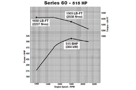 Detroit 60 Series Diesel Specs 111l 127l And 140l Detroit Diesels