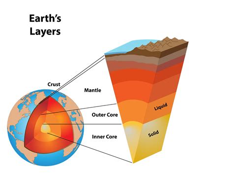 What Are The Layers Of The Earth Worldatlas