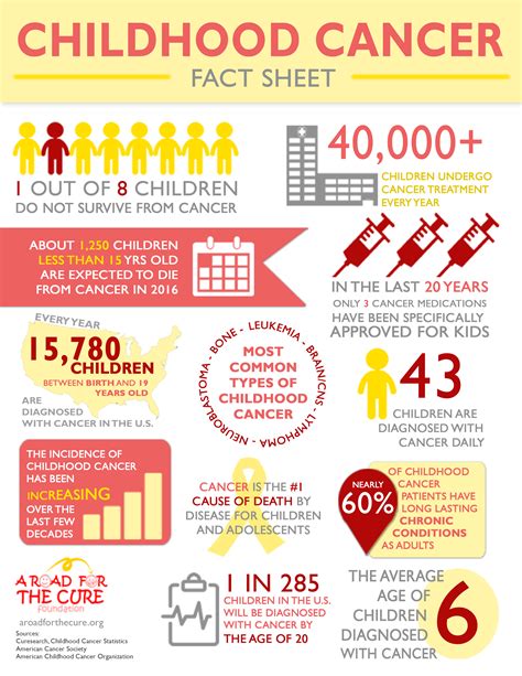 Childhood Cancer Awareness Facts Best Event In The World