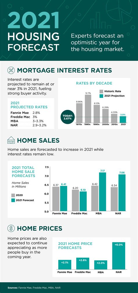 Unlimited access to real estate market reports on 180 countries. 2021 Housing Forecast INFOGRAPHIC | Real Estate with ...