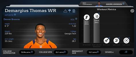 The demaryius thomas's statistics like age, body measurements, height, weight, bio, wiki, net worth posted above have been gathered from a lot of credible websites and online sources. Demaryius Thomas advanced stats and metrics: fantasy football