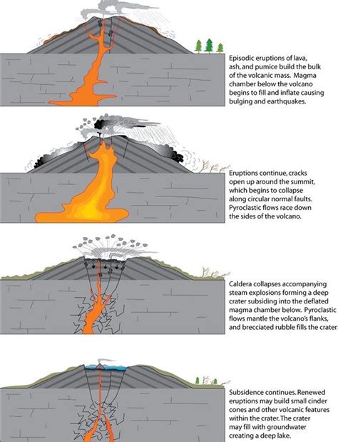 Diagram Of The Formation Of A Caldera Geology Geothermal Energy Geothermal
