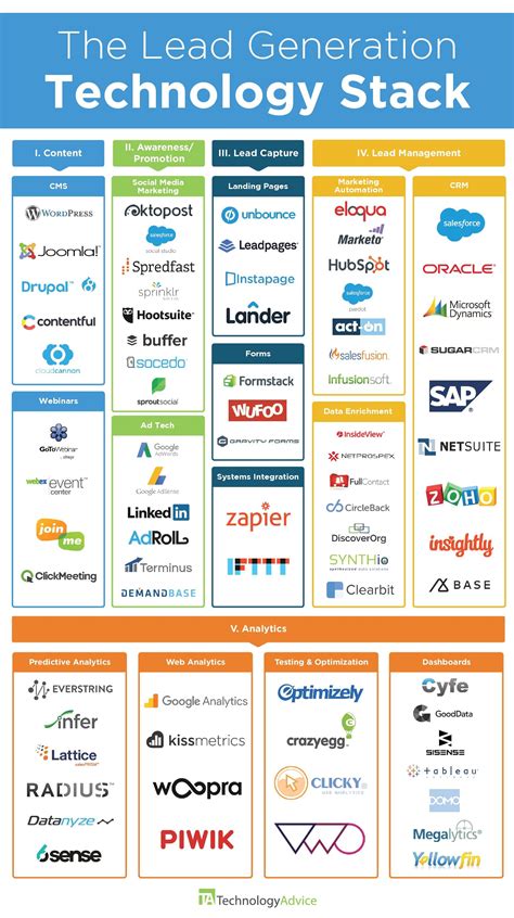 The Lead Generation Technology Stack