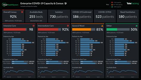 Public health district data will be. TeleTracking releases COVID-19 Health System Dashboard