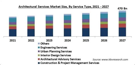 Architectural Services Market Size And Industry Growth 2027