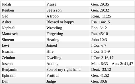 Names Of The Twelve Tribes Israel And The Church In The Last Days