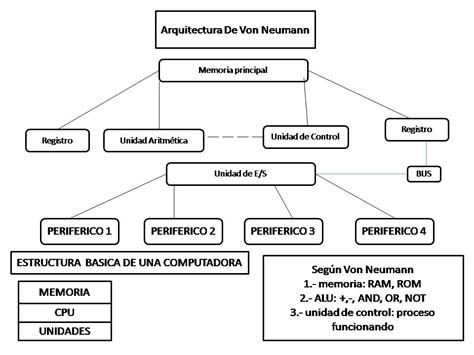 Luis Angel Arquitectura De Von Neumann