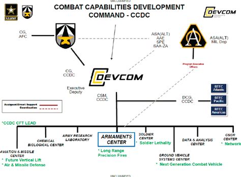 Introduction And Background U S Army Futures Command Research Program Realignment The