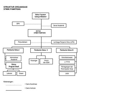 Struktur Organisasi Stmik Pamitran